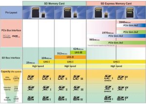 Comparison of SD Card and SD Express Card